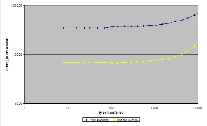 Figure 2 offers some insight into this issue. It shows  a comparison between the use of TCP/IP loopback  and “shared memory”