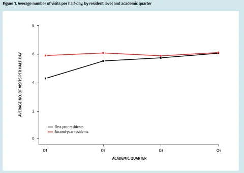 Figure 1. Average number of visits per half-day, by resident level and academic quarter