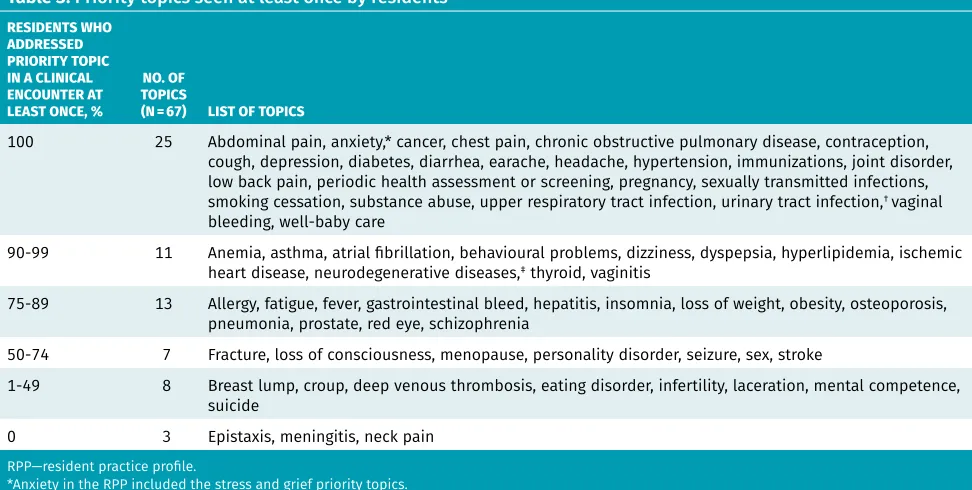 Table 3. Priority topics seen at least once by residents