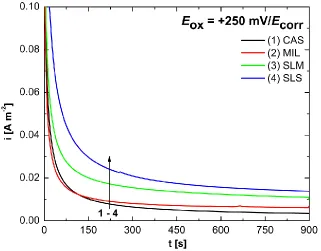 Figure 7. i-t plots recorded for all four studied samples at +250 mV vs. ECorr, 370C and 15 min
