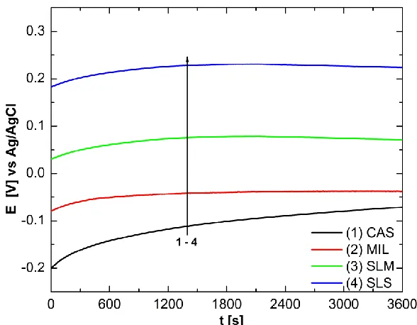 Figure 1. Evolution of the open circuit potential over time for the investigated samples in artificial saliva at 370C