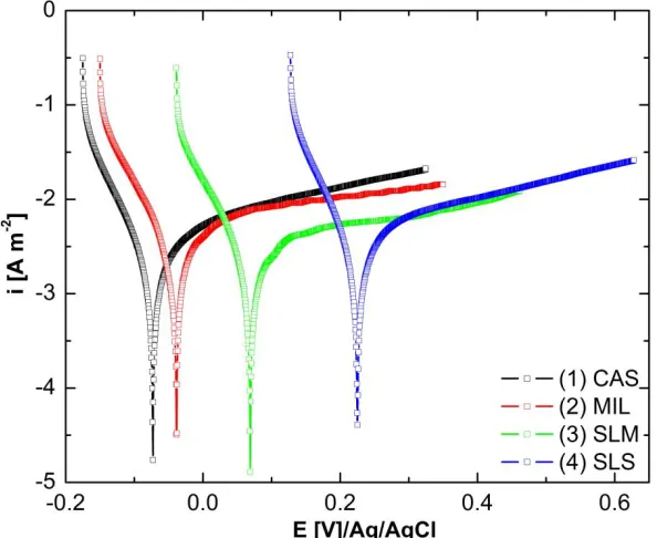 Figure 2.  Tafel polarization curves for the studied samples in artificial saliva, at 37°C and a scan rate of 1 mV·s-1  