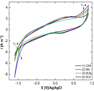 Figure 3. Cyclic voltammograms recorded on the studied dental alloys samples in artificial saliva at 37°C and a scan rate of 100 mV·s-1  