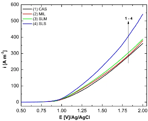 Figure 4. Linear voltammograms recorded for the studied samples in artificial saliva at 37°C and a scan rate of 10 mV·s-1  