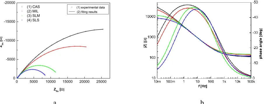 Figure 5. Nyquist (a) and Bode plots (b) recorded at corrosion potentials on tested dental alloys samples in artificial saliva at 37°C