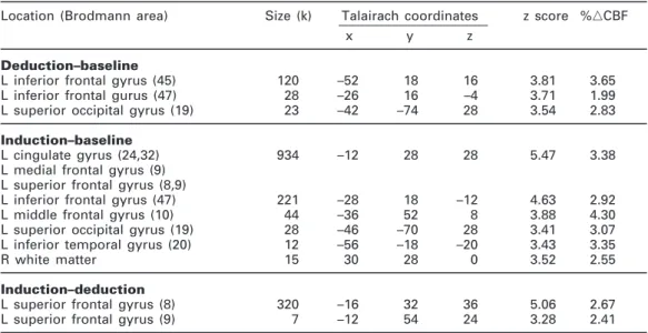 Table 1: Location and characteristics of the brain regions that remained significantly active after each subtraction