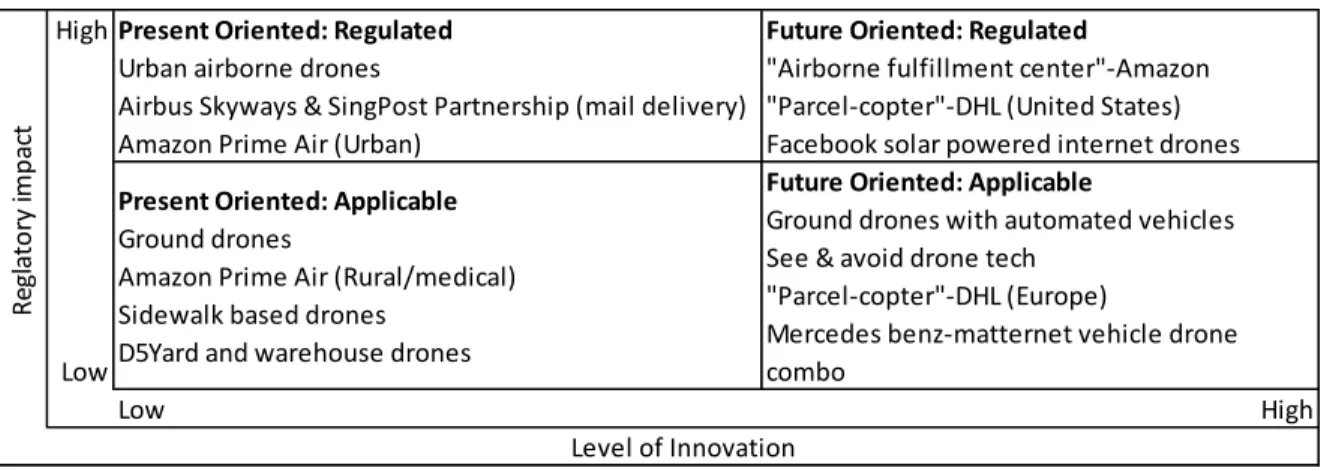 Figure 1 - Regulatory Impact and Innovation Matrix  DIMENSIONS AND MATRIX 
