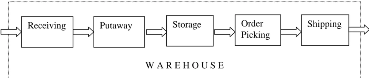 Figure 3: Flow of goods in a warehouse, including the putaway operation. 