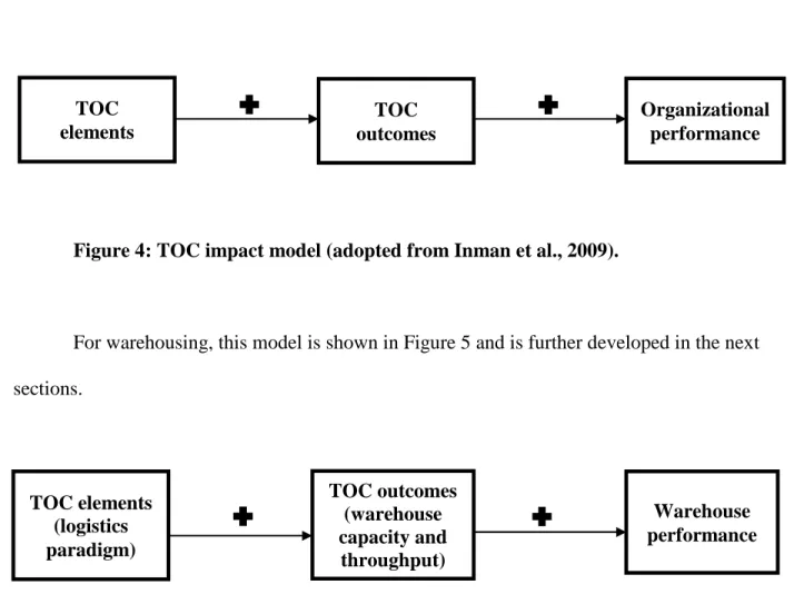 Figure 4: TOC impact model (adopted from Inman et al., 2009). 