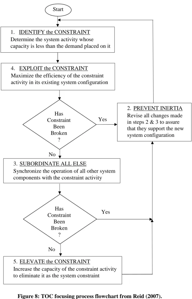 Figure 8: TOC focusing process flowchart from Reid (2007). 