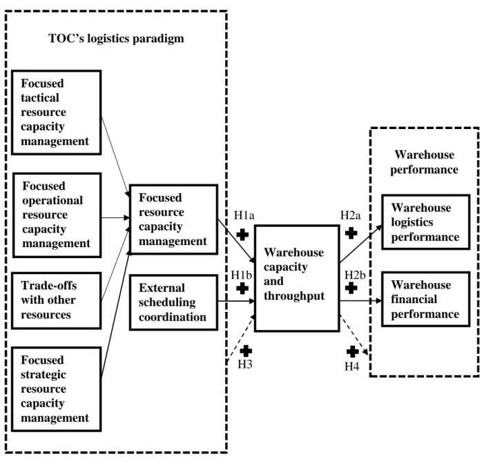 Figure 11: Consolidated model showing all hypotheses. 
