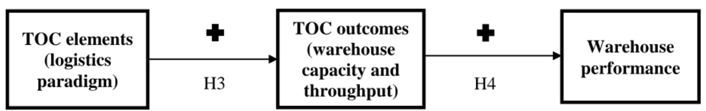 Figure 12: The general model with hypotheses. 