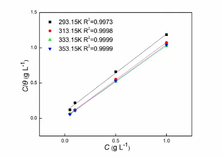 Figure 7.  Langmuir adsorption plots for carbon steel in 1 mol L-1 HCl at different temperatures