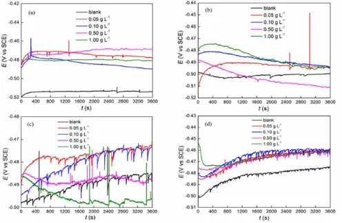 Figure 1. OCP plots for carbon steel in 1 mol L-1 HCl in the absence and presence of different concentrations of Jasmine tea extract at different temperatures: (a) 293.15 K, (b) 313.15 K, (c) 333.15 K, (d) 353.15 K