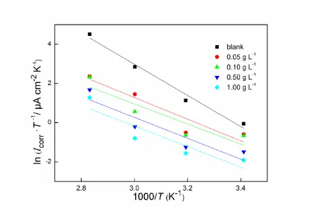 Figure 3.  Arrhenius plots for carbon steel in 1 mol L-1 HCl with different concentrations of Jasmine tea extract 