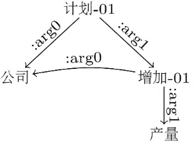 Figure 3: Copy the antecedent in CAMR