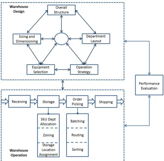 Figure 1.2: Warehouse design and operational decisions adapted from [5].