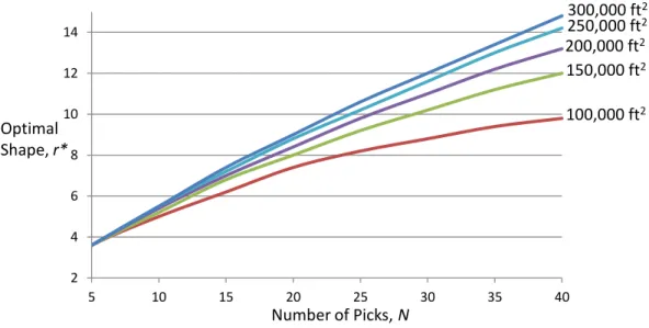 Figure 4.7: Optimal r values for the traversal strategy with random storage and a central pickup point and uniform deposit points.