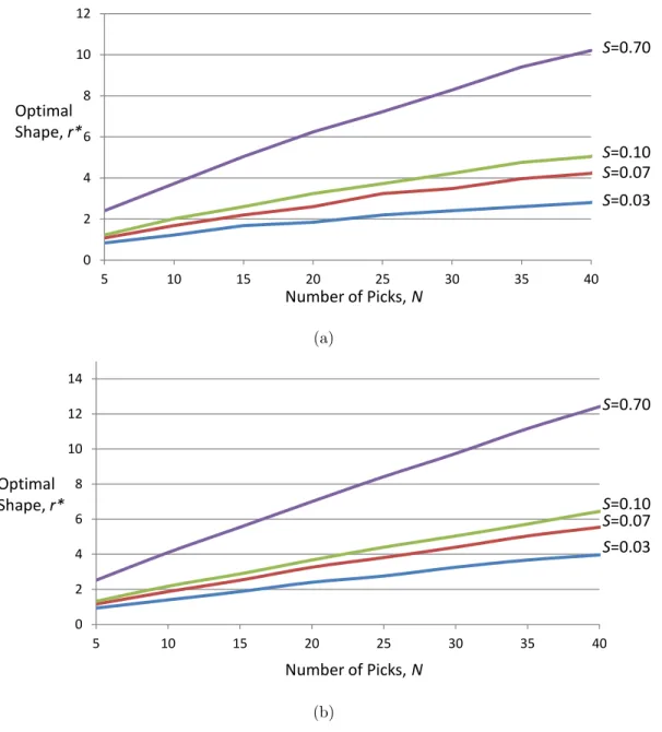 Figure 4.8: Optimal r values for a 1-sided layout with a return policy and a central pickup point and uniform deposit point: (a) 100,000 ft 2 ; (b) 300,000 ft 2 .