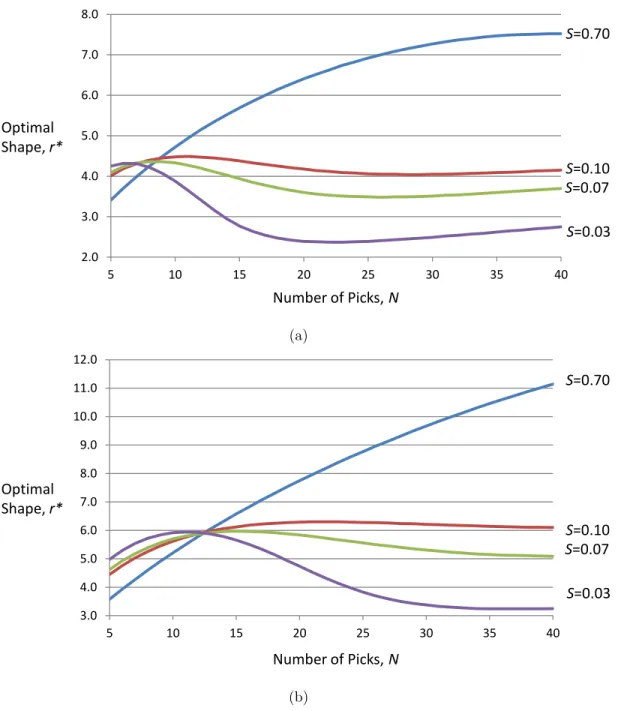 Figure 4.10: Optimal r values for a 2-sided layout with the traversal policy and a central pickup point and uniform deposit point: (a) 100,000 ft 2 ; (b) 300,000 ft 2 .