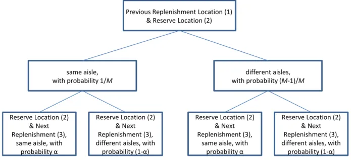 Figure 4.11: Probabilities for replenishment travel.