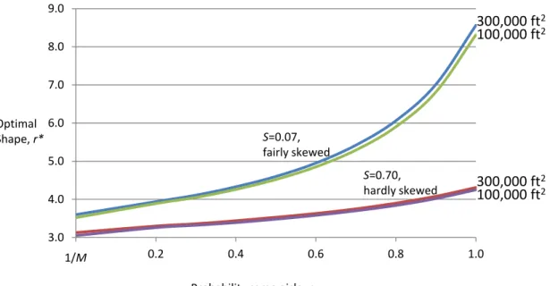 Figure 4.17: Optimal r values for replenishment with a 2-sided ayout (100,000 ft 2 and 300,000 ft 2 ).