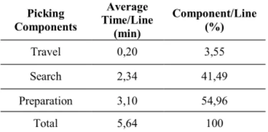 Table 1. Timing of picking workers results. 