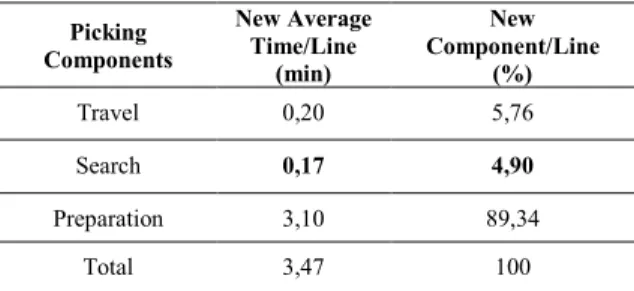 Table 3. Timing of picking workers results, after system implementation. 