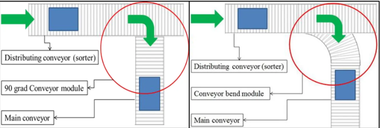 Figure 4.2a 90 grade conveyor transfer module                     Figure 4.2b Curve conveyor transfer module