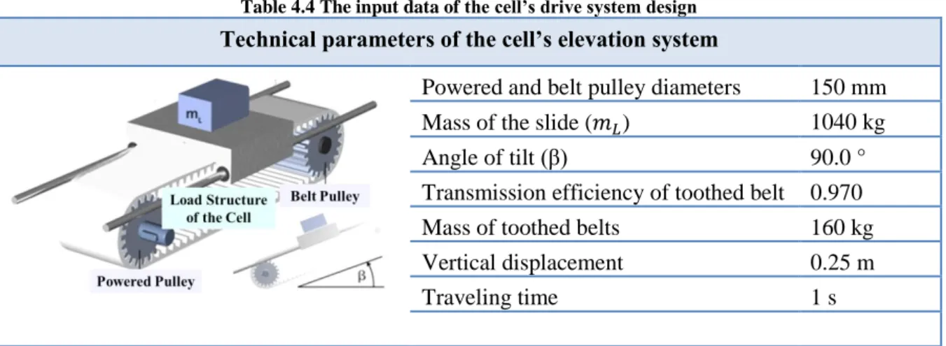 Table 4.4 The input data of the cell’s drive system design 