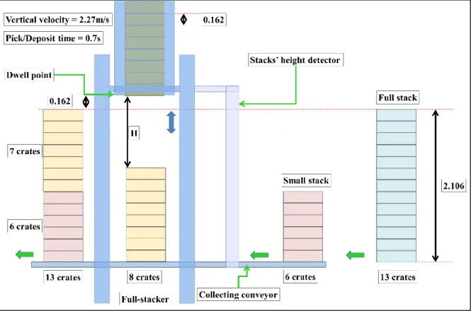 Figure 4.15 Layout of the full-stacker and the technical parameters