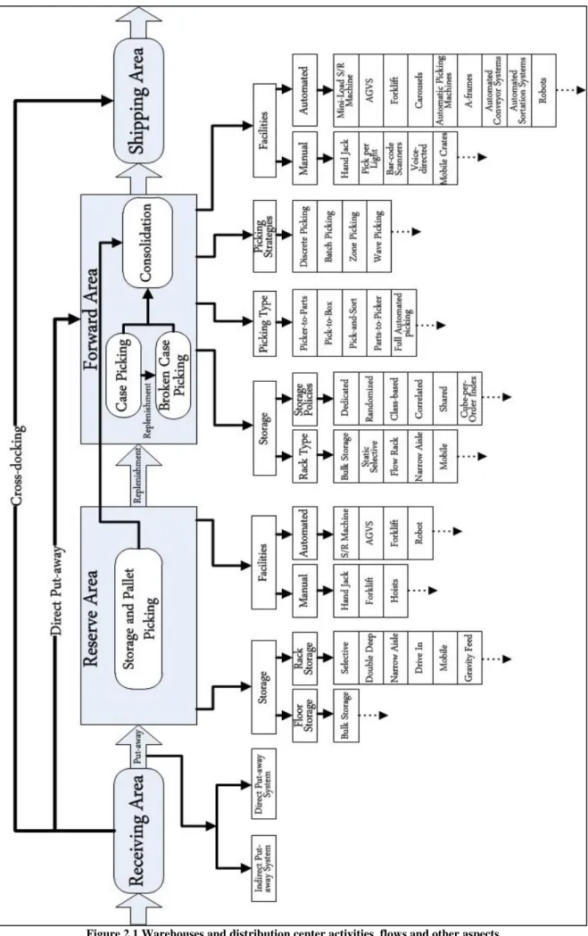 Figure 2.1 Warehouses and distribution center activities, flows and other aspects 