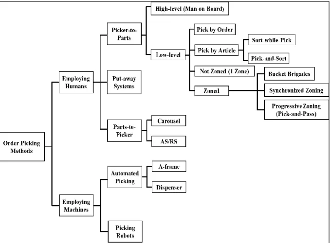 Figure 2.4 Classiﬁcation of the OPSs according to De Koster (De Koster et al., 2007)