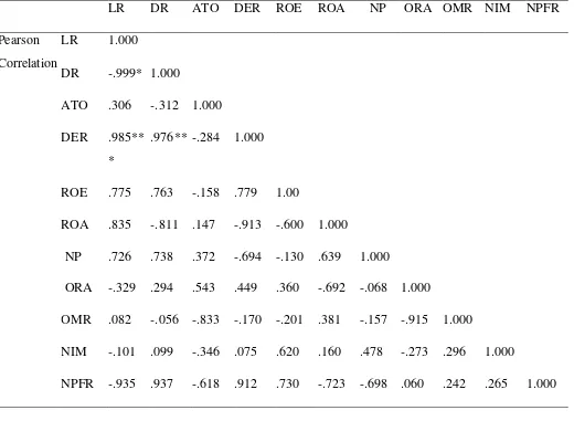 Table 3  Correlation of Model 1(bank specific factors) 