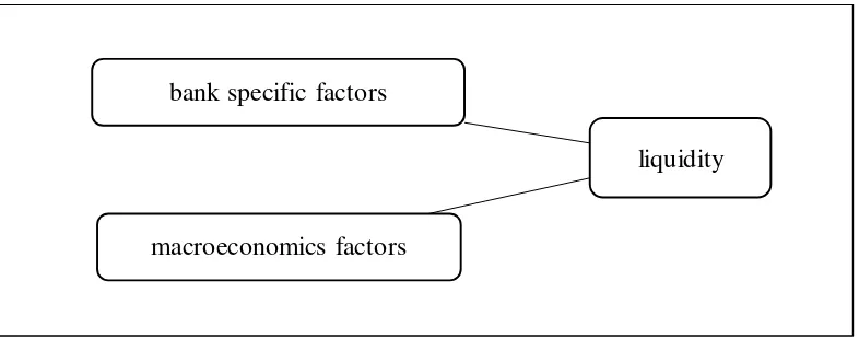 Figure 1 Research Framework of independent and dependent variables. 