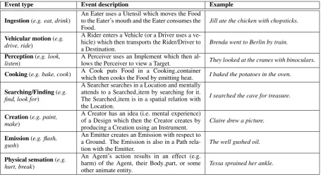 Table 1: Event types with complex event structures