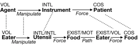 Figure 3: Unthreaded Ingestion network