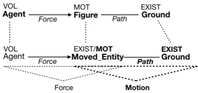 Figure 5: Concatenation of image schemas in the In-gestion network