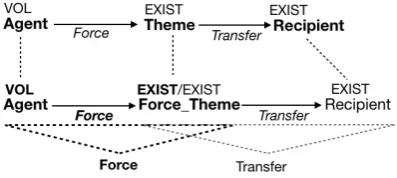 Figure shows our event structure representa-representation in Figuretype in the network is Force