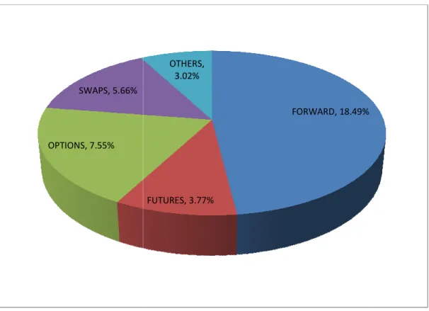 Fig. 4. Types of derivatives in use  