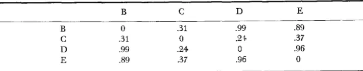TABLE 7 Cluster interaction matrix for the ad 5/7 data (DORFMAN 1964) 