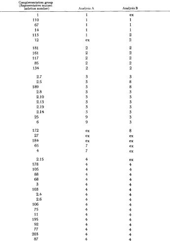 to 10 Cluster membership assigned (WOO~S and ad-2 BEVAN the TABLE mutunts of Saccharomyces cerevkiae 1966) in two analyses 
