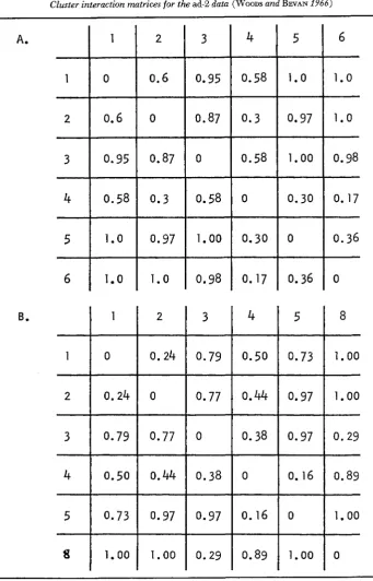 TABLE 11 Cluster interaction matrices for the ad-2 data (WOODS and 