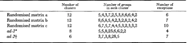 TABLE 12 Analysis of three different randomised matrices of the same dimensions containing the same frequency as ad-2 (61 groups) of positive and negative test results 