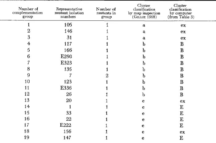 TABLE 5 the ad 5/7 data of COSTELLO and BEVAN (1964) 