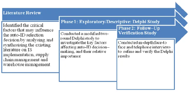 Figure 1.1 Research Design 