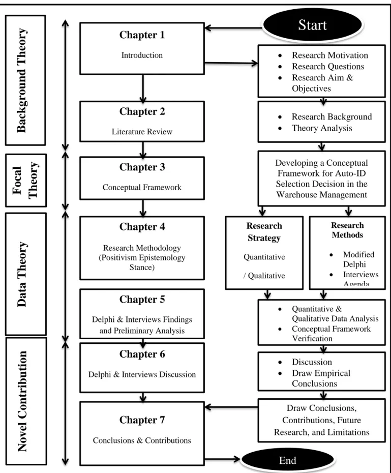Figure 1.2 Thesis Outline 
