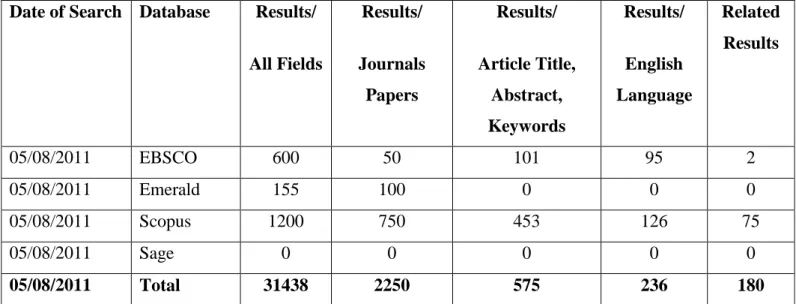 Table 2.1 The process and total number of articles reviewed 