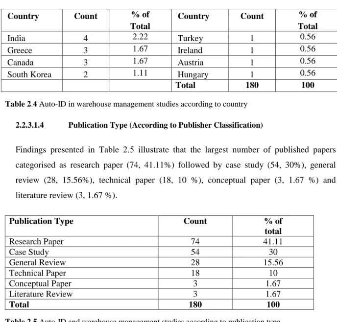 Table 2.4 Auto-ID in warehouse management studies according to country   2.2.3.1.4  Publication Type (According to Publisher Classification)  