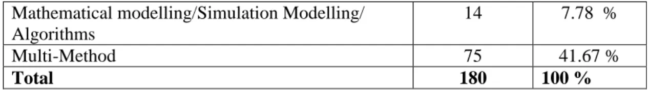 Table 2.6 Research methods employed in auto-ID and warehouse management research  (Categories adapted from Irani et al., 2010) 